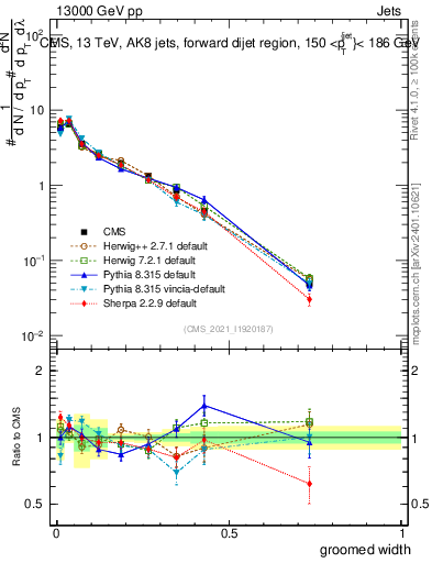 Plot of j.width.g in 13000 GeV pp collisions