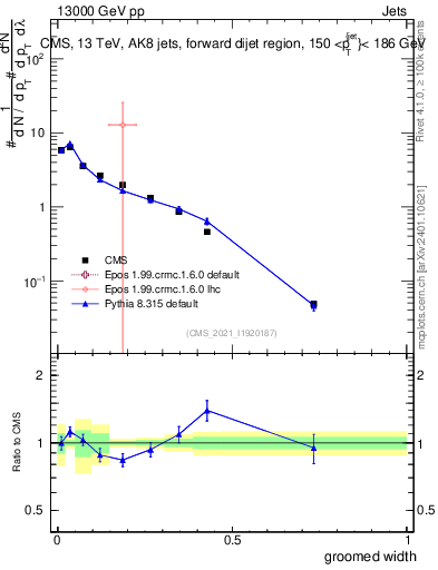 Plot of j.width.g in 13000 GeV pp collisions
