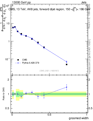 Plot of j.width.g in 13000 GeV pp collisions