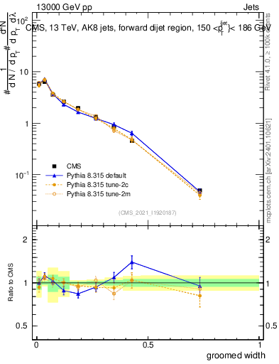 Plot of j.width.g in 13000 GeV pp collisions
