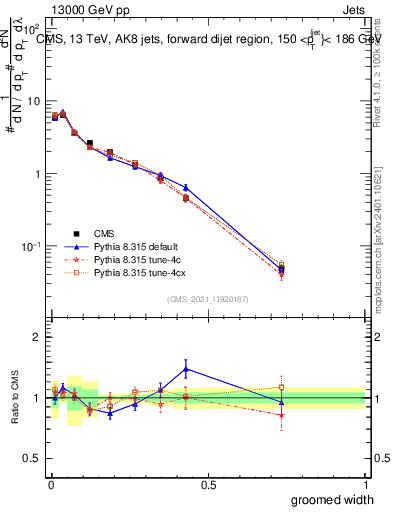 Plot of j.width.g in 13000 GeV pp collisions