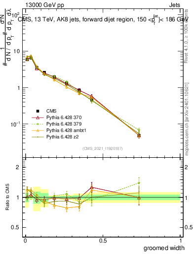 Plot of j.width.g in 13000 GeV pp collisions