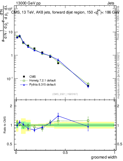 Plot of j.width.g in 13000 GeV pp collisions