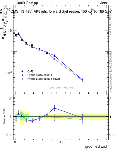 Plot of j.width.g in 13000 GeV pp collisions