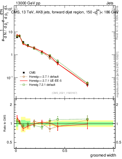 Plot of j.width.g in 13000 GeV pp collisions