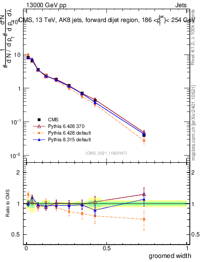 Plot of j.width.g in 13000 GeV pp collisions