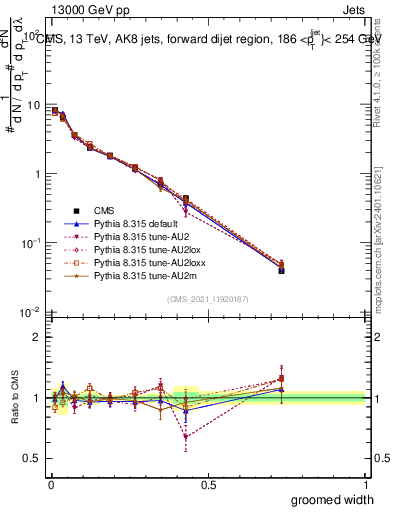 Plot of j.width.g in 13000 GeV pp collisions