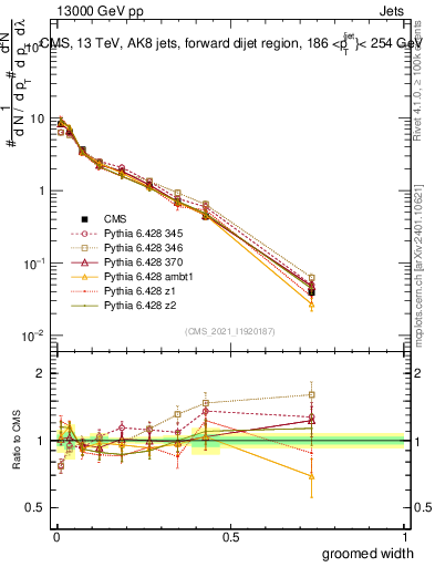 Plot of j.width.g in 13000 GeV pp collisions