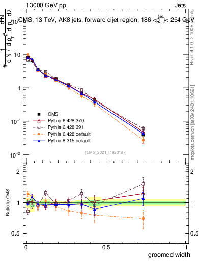 Plot of j.width.g in 13000 GeV pp collisions