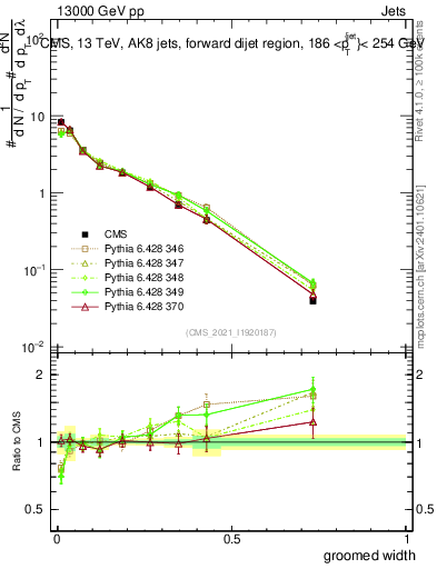 Plot of j.width.g in 13000 GeV pp collisions