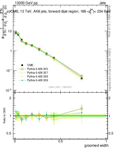 Plot of j.width.g in 13000 GeV pp collisions