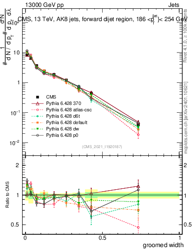 Plot of j.width.g in 13000 GeV pp collisions