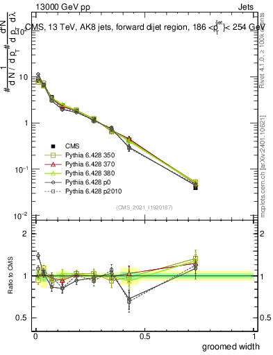 Plot of j.width.g in 13000 GeV pp collisions