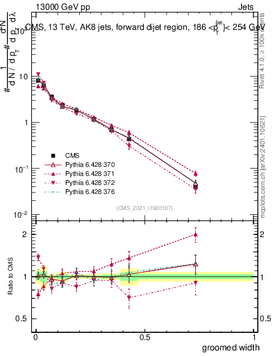 Plot of j.width.g in 13000 GeV pp collisions