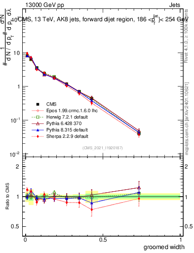 Plot of j.width.g in 13000 GeV pp collisions
