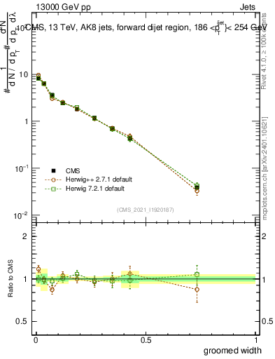 Plot of j.width.g in 13000 GeV pp collisions