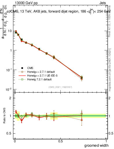 Plot of j.width.g in 13000 GeV pp collisions