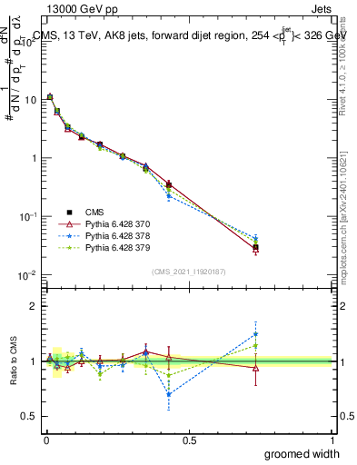 Plot of j.width.g in 13000 GeV pp collisions