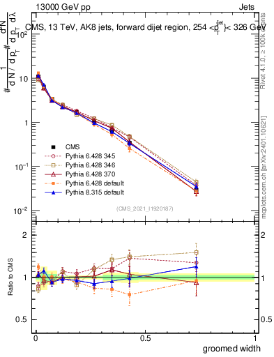 Plot of j.width.g in 13000 GeV pp collisions