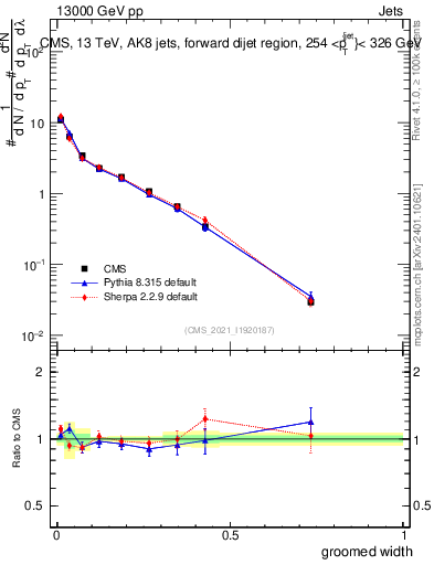 Plot of j.width.g in 13000 GeV pp collisions