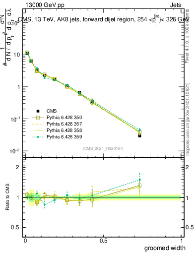 Plot of j.width.g in 13000 GeV pp collisions