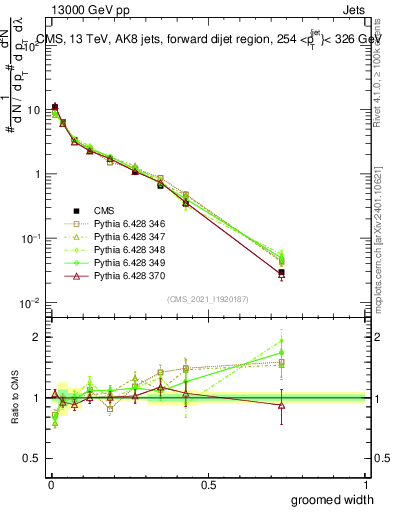 Plot of j.width.g in 13000 GeV pp collisions