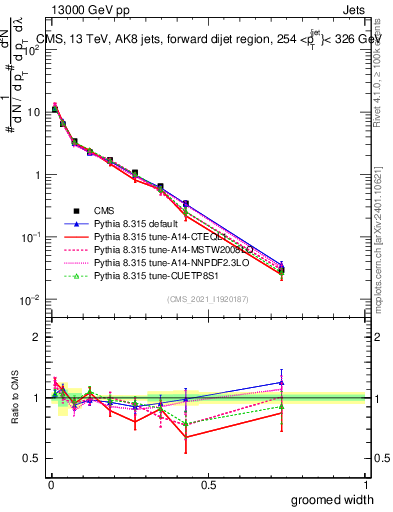 Plot of j.width.g in 13000 GeV pp collisions