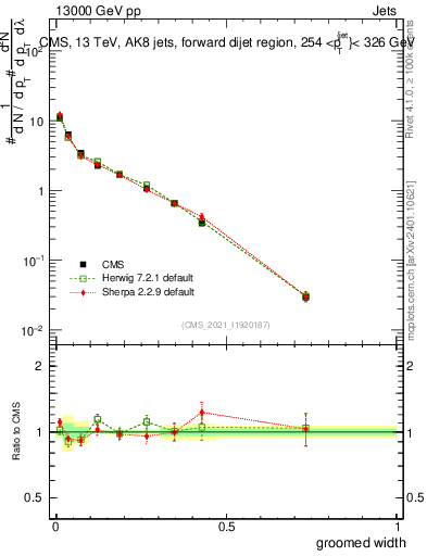 Plot of j.width.g in 13000 GeV pp collisions