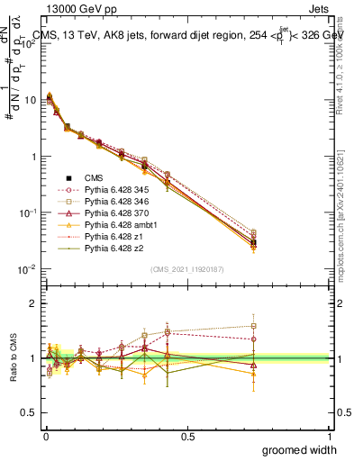 Plot of j.width.g in 13000 GeV pp collisions