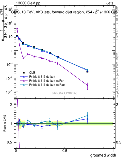 Plot of j.width.g in 13000 GeV pp collisions