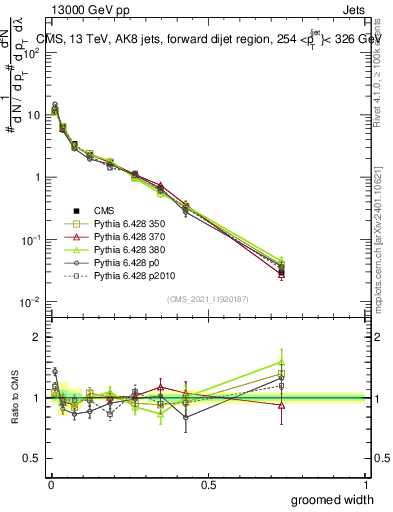 Plot of j.width.g in 13000 GeV pp collisions