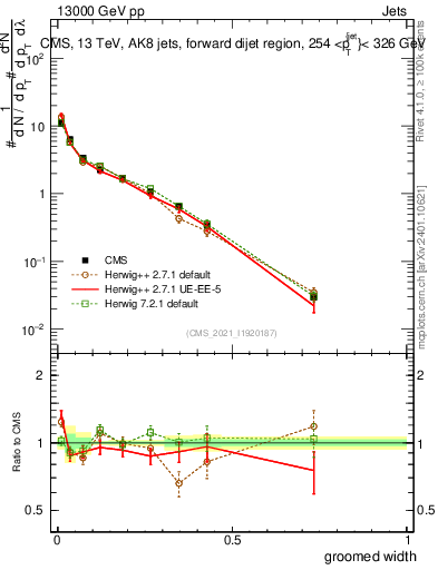 Plot of j.width.g in 13000 GeV pp collisions