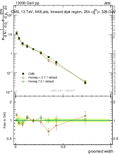 Plot of j.width.g in 13000 GeV pp collisions