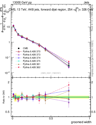Plot of j.width.g in 13000 GeV pp collisions