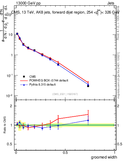Plot of j.width.g in 13000 GeV pp collisions