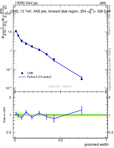 Plot of j.width.g in 13000 GeV pp collisions