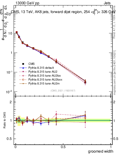 Plot of j.width.g in 13000 GeV pp collisions