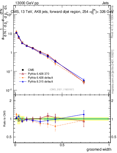 Plot of j.width.g in 13000 GeV pp collisions