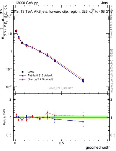 Plot of j.width.g in 13000 GeV pp collisions