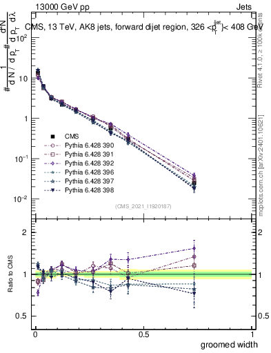 Plot of j.width.g in 13000 GeV pp collisions