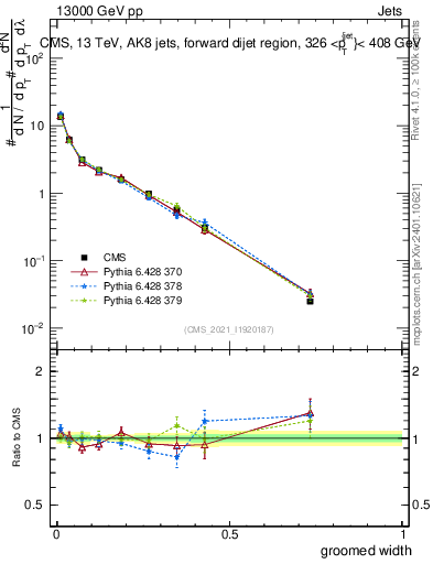 Plot of j.width.g in 13000 GeV pp collisions