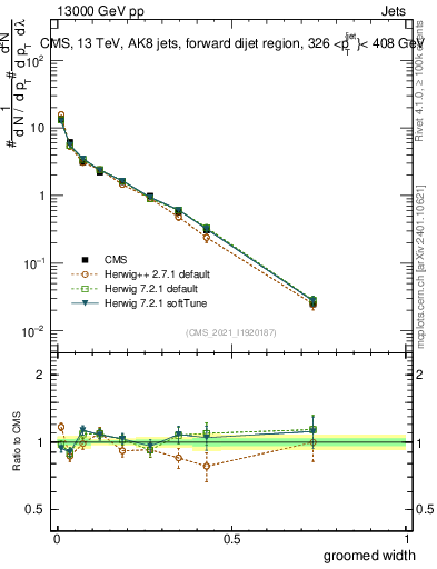 Plot of j.width.g in 13000 GeV pp collisions