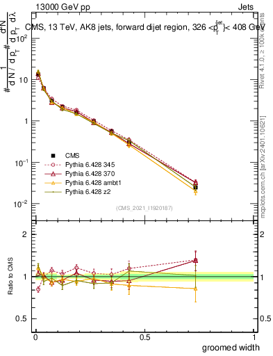 Plot of j.width.g in 13000 GeV pp collisions