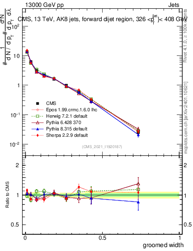 Plot of j.width.g in 13000 GeV pp collisions