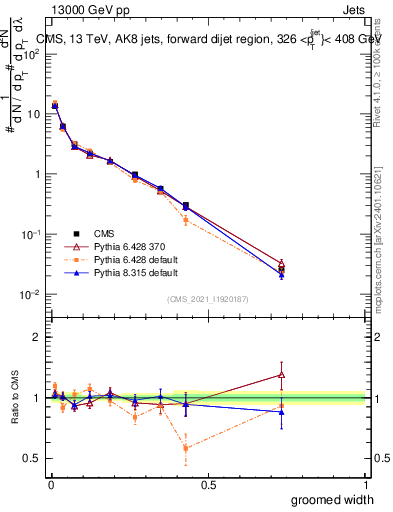 Plot of j.width.g in 13000 GeV pp collisions