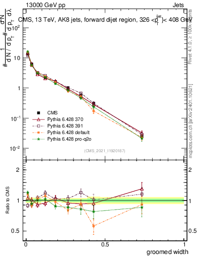 Plot of j.width.g in 13000 GeV pp collisions