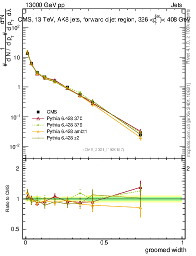 Plot of j.width.g in 13000 GeV pp collisions
