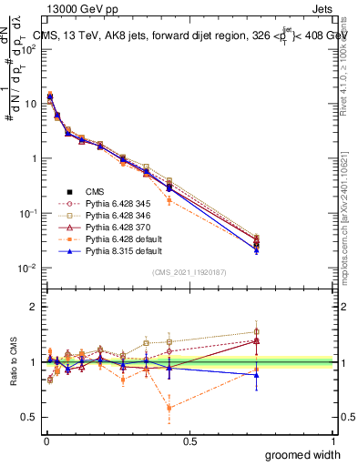 Plot of j.width.g in 13000 GeV pp collisions