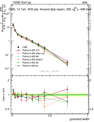 Plot of j.width.g in 13000 GeV pp collisions