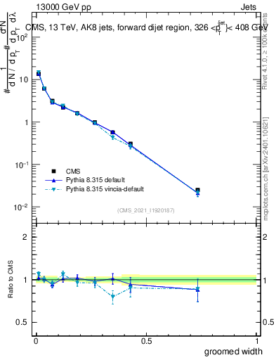 Plot of j.width.g in 13000 GeV pp collisions
